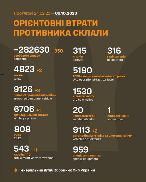 Новини Житомира - фото з З лютого 2022 року росія втратила загиблими 282630 військових На зображенні може бути: текст «npoTRrom 24.02.22- 09.10.2023 OPICHTOBHI BTpaTи npoTиBHиKa cKлaли ~282630 +350 oco6oBoro cKлaAy personnel 315 лTaKi̇B aircraft 4823 TaHKi̇B tanks 316 reлKonTepB helicopters 5190 6‘ðлa onepaTиBHo-TaKTи4Horop piBHR UAV operational-tactical level 9126 +3 6oйoBиx 6poHboBaHиx mawиH armoured personnel vehicle 1530 KpилaT paKeTи cruise missiles 6706+1 +1 apTилepийcbKиxcиcTem artillery systems 20 Kopa6л/KaTepи warships/boats 808 PC3B MLRS 1 noABoAHи 4oBHи submarines 9113 +2 aBTomo6лbHa TexHiKa Ta AиcTepHи nmm vehicles & fuel tanks 543 +1 3aco6иnno anti-aircraft warfare systems 959 cneuaлbHaTexHKa TexHi̇Ka special equipment reHepaлbHий wTa6 36poйHиx cил yKpaйHи»