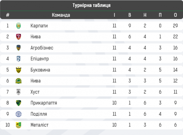 Новини Хмельницького - фото з “Поділля” програло в матчі з трьома пенальті (ВІДЕО)