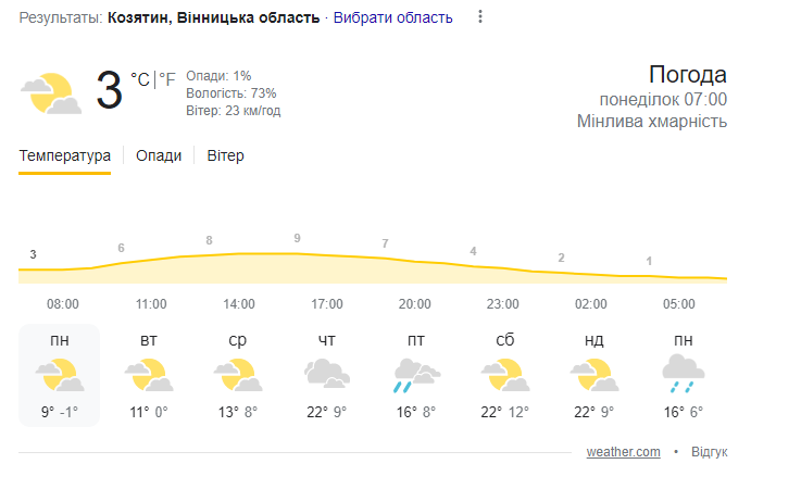 Новини Козятина - фото з Заморозки 0-5° на поверхні грунту та пориви вітру: погода на Вінниччині найближчі дні