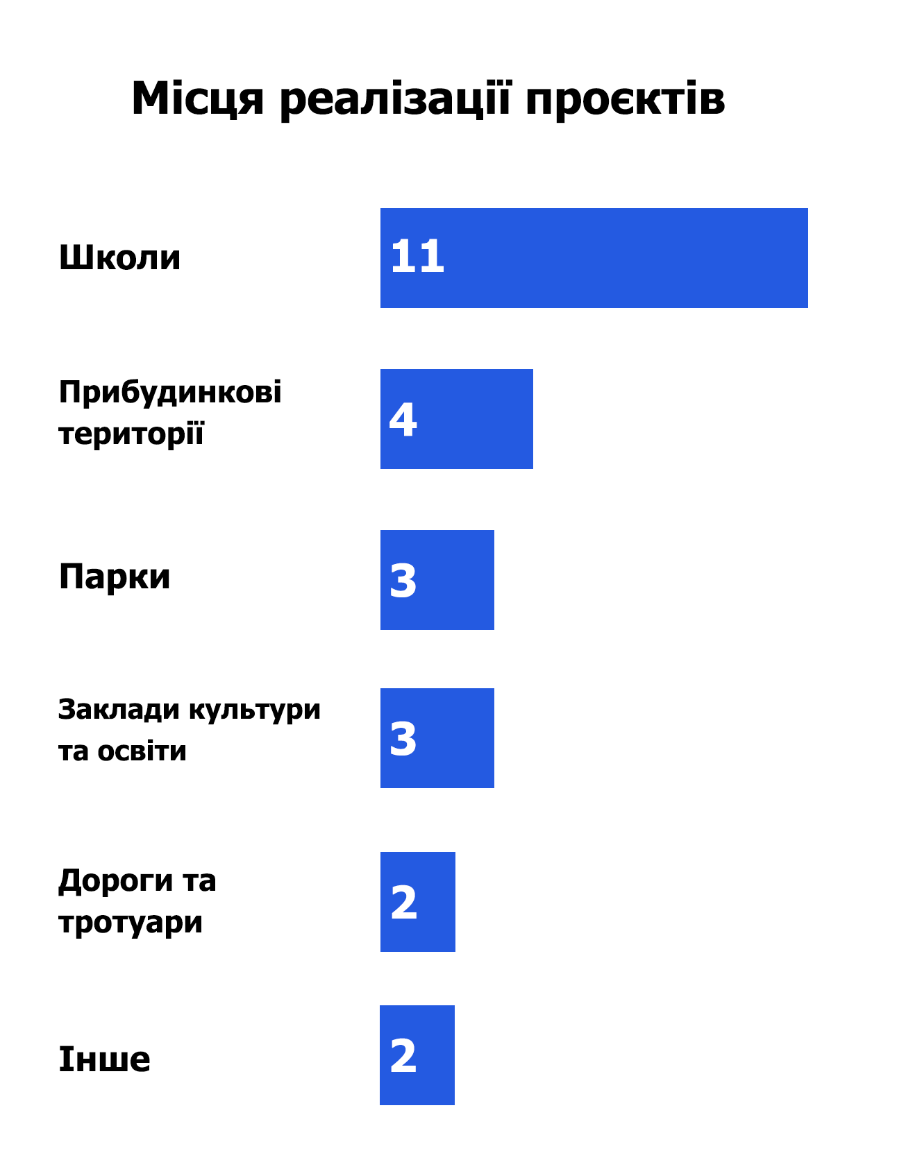 Новини Тернополя - фото з Які проєкти пропонують тернополяни на «Громадський бюджет». Аналізуємо