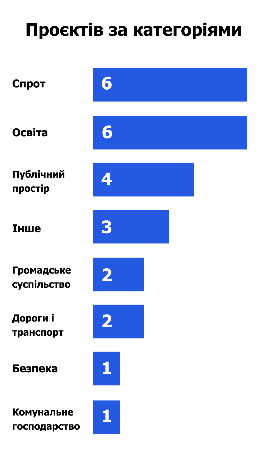 Новини Тернополя - фото з Які проєкти пропонують тернополяни на «Громадський бюджет». Аналізуємо