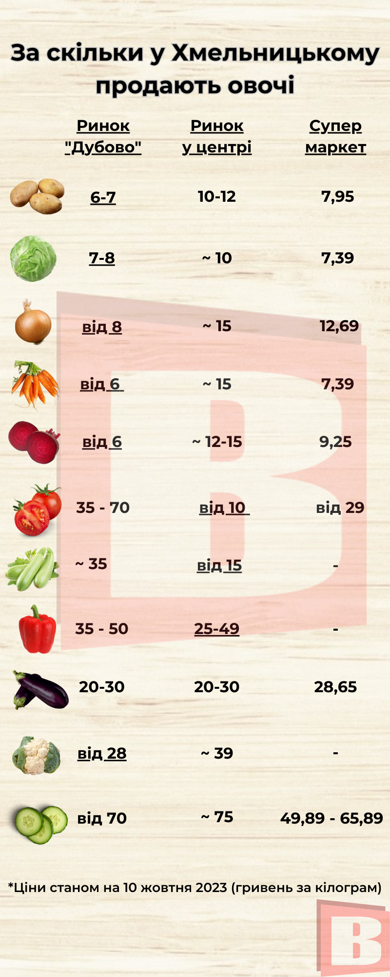 Новини Хмельницького - фото з Овочі дорожчають: де вигідніше купляти у Хмельницькому