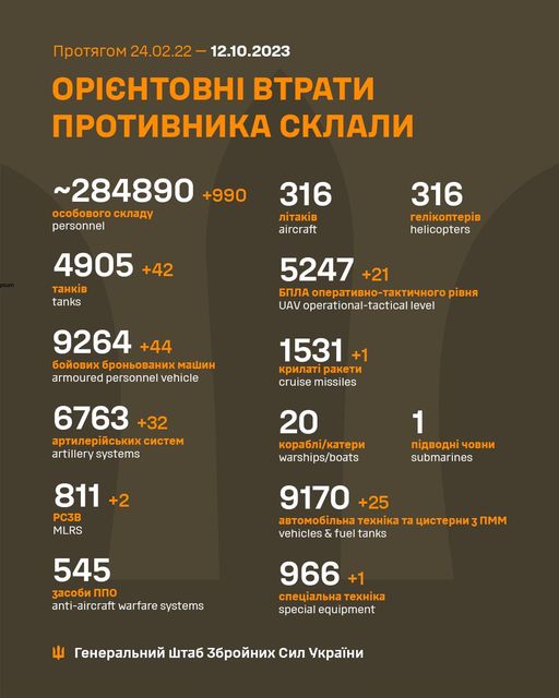 На зображенні може бути: текст «npoTRrom 24 02.22- 12.10.2023 OPICHTOBHI BTPATИ nPoTИBHИKA CKЛAЛИ ~284890+990 +990 oco6oBoro cKлaAy personnel 316 . aircraft 4905 +42 HиB tanks 316 reл.KonTepиB helicopters 5247 +21 6nЛA onepaTиBHo-TaKTи4Hropa pBHR UAV operational-tactical level 9264 +44 6oйoBиx 6poHboBaHиx mawиH armoured personnel armouredpersonnelvehicle vehicle 1531 +1 KpилaT paKeTи cruise missiles 6763 +32 apTилepйcbKиxcиcTem artillery systems 20 Kopa6ли/KaTepи warships/boats 811 +2 PC3B MLRS 1 nиABoAH. 4oBHи submarines 9170 +25 aBTomo6илbHa TexHиKa Ta uиcTepHи vehicles & fuel tanks nmm 545 3aco6иn nnΟ anti-aircraft warfare systems 966 +1 cneuиaлbHaTexHиKa cneuиaлbHa TexHiKa specialequipment special equipment 4 reHepaлbHий WTa6 36poйHиx Cил yKpaeHи»