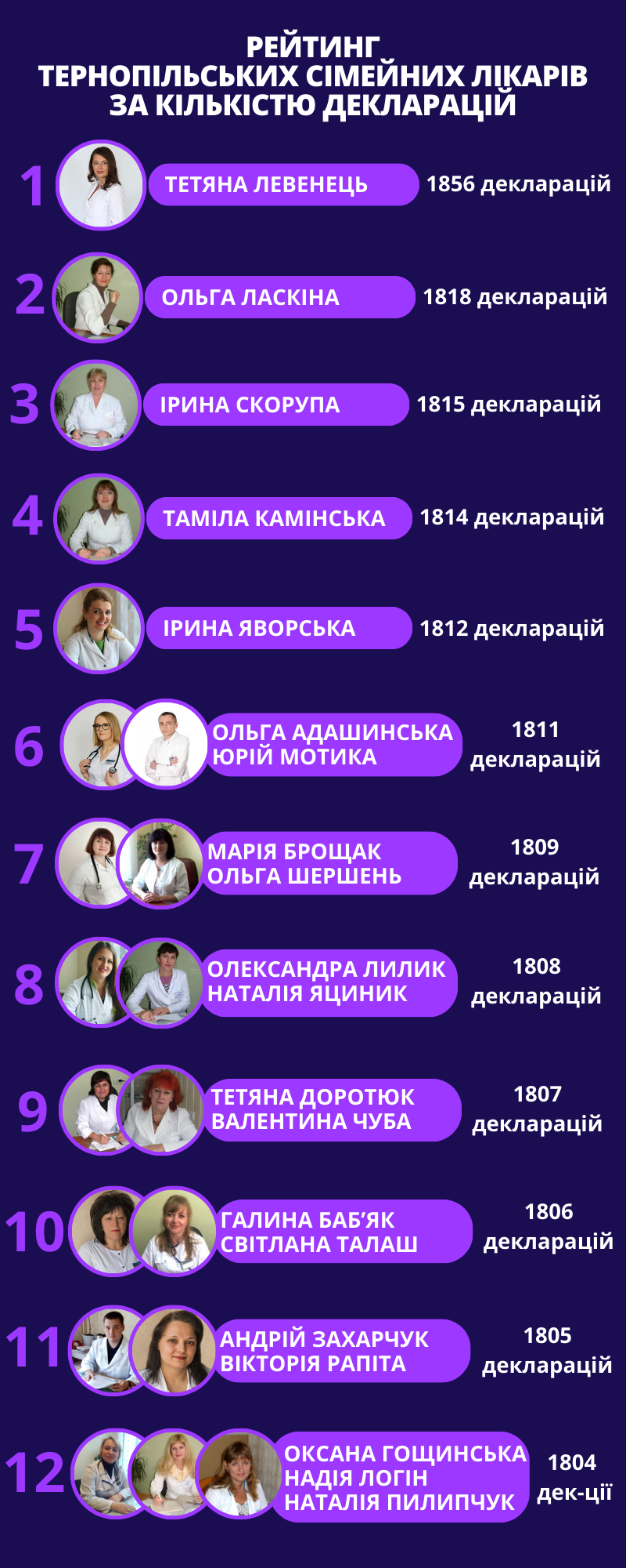 Новини Тернополя - фото з Рейтинг сімейних лікарів Тернополя: кому найбільше довіряють тернополяни?