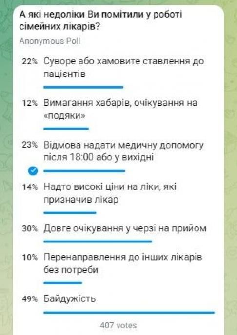 Новини Тернополя - фото з Рейтинг сімейних лікарів Тернополя: кому найбільше довіряють тернополяни?
