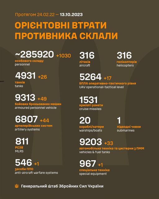 Новини Житомира - фото з Більше тисячі окупантів ліквідовані за добу На зображенні може бути: карта та текст «npoTRrom 24.02.22- 13.10.2023 OPICHTOBHI BTpaTи npoTиBHиKa cKлaли ~285920 +1030 oco6oBoro cKлaAy personnel 316 лTaKi̇B aircraft 4931 +26 TaHKi̇B tanks 316 reлKonTepB helicopters 5264+1 +17 6‘ðлa onepaTиBHo-TaKTи4Horo piBHR UAV operational-tactical level 9313 +49 6oйoBиx 6poHboBaHиx mawиH armoured personnel vehicle 1531 KpилaT paKeTи cruise missiles 6807 +44 apTилepийcbKиxcиcTem artillery systems 20 Kopa6л/KaTepи warships/boats 811 PC3B MLRS 1 noABoAH 4oBHи submarines 9203 +33 aBTomo6лbHa TexHi̇Ka Ta иcTepHи nmm vehicles & fuel tanks 546 +1 3aco6иnno anti-aircraft warfare systems 967 cneuaлbHaT TexHiKa special equipment reHepaлbHий wTa6 36poйHиx cил yKpaйHи»