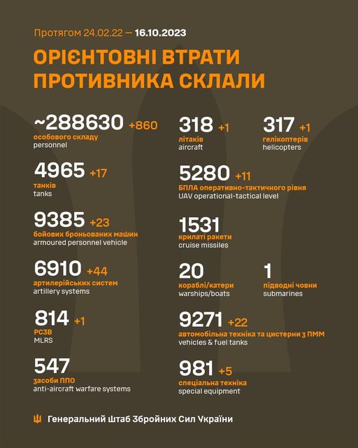 На зображенні може бути: текст «npoTRrom 24.02.22 16.10.2023 OPICHTOBHI BTpaTи npoTиBHиKa cKлaли ~288630 +860 oco6oBoro cKлaAy personnel 318+ лTaKi̇B aircraft 4965+17 +17 TaHKi̇B tanks 317+1 reлKonTepиB helicopters 5280 +11 6ðлa onepaTиBHo-TaKTи4HoropBHR UAV operational-tactical level 9385+2 +23 6oйoBиx 6poHboBaHиx mawиH armoured personnel vehicle 1531 KpилaT paKeTи cruise missiles 6910 +44 apTилepийcbKиxcиcTem artillery systems 20 Kopa6л/KaTepи warships/boats 814 +1 PC3B MLRS 1 noABoAH 4oBHи submarines 9271 +22 aBTomo6лbHa TexHi̇Ka Ta AиcTepHи nmm vehicles & fuel tanks 547 3aco6иnno anti-aircraft warfare systems 981 +5 cneuaлbHa TexHi̇Ka specialquit special equipment reHepaлbHий wTa6 36poйHиx cил yKpaïHи»