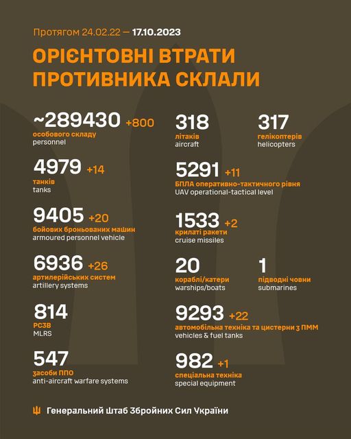 На зображенні може бути: текст «npoTRrom 17.10.2023 OPICHTOBHI BTpaTи npoTиBHиKa cKлaли ~289430+ +800 oco6oBoro cKлaAy personnel 318 лTaKi̇B aircraft 4979 +14 TaHKi̇B tanks 317 reлKonTepB helicopters 5291 +11 6—Ð—лa onepaTиBHo-TaKTи4Horo pBHR UAV operational-tactical level 9405 +20 6oйoBиx 6poHboBaHиx mawиH armoured personnel vehicle 1533 +2 KpилaT paKeTи cruise missiles 6936 +26 apTилepийcbKиxcиcTem artillery systems 20 Kopa6л/KaTepи warships/boats 814 PC3B MLRS 1 noABoAHo 4oBHи submarines 9293 +22 aBTomo6лbHa TexHi̇Ka Ta uиcTepHи nmm vehicles & fuel tanks 547 3aco6иnno nno anti-aircraft warfare systems 982 cneuaлbHaT TexHiKa special equipment 山 reHepaлbHий wTa6 36poйHиx cил yKpaeHи»