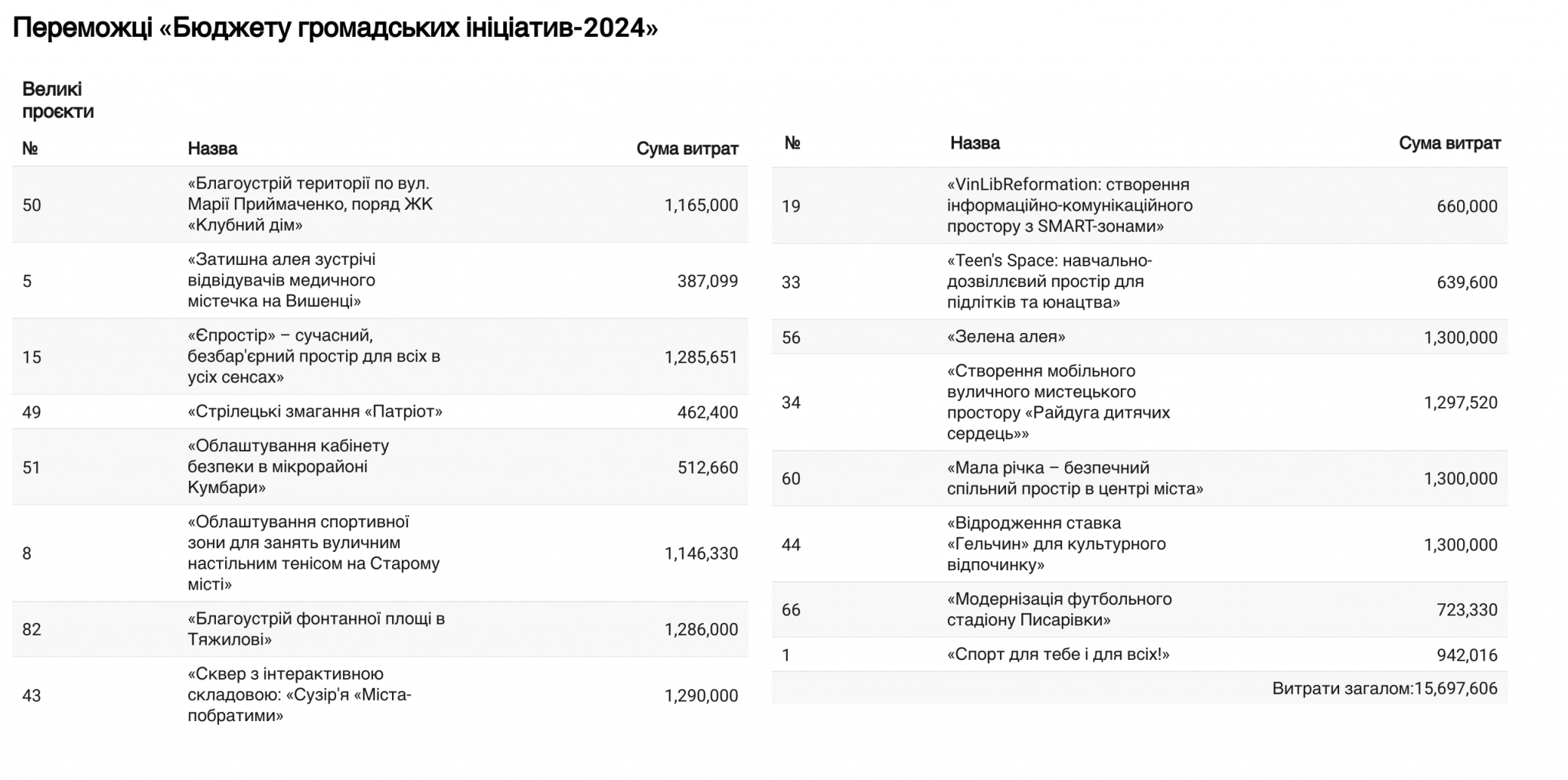 Новини Вінниці - фото з Проєкти з благоустрою робитимуть після війни. Результати «Бюджету громадських ініціатив»