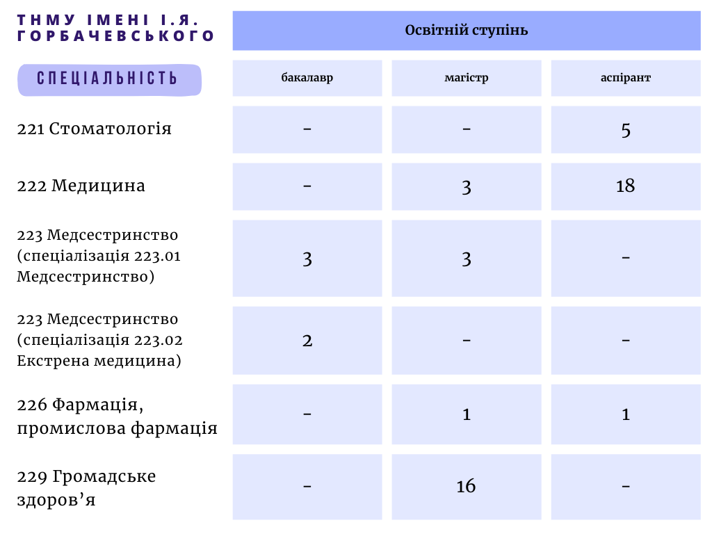 Новини Тернополя - фото з Студенти-чоловіки «за 30»: скільки таких у Тернополі та чи мають право на відстрочку від мобілізації