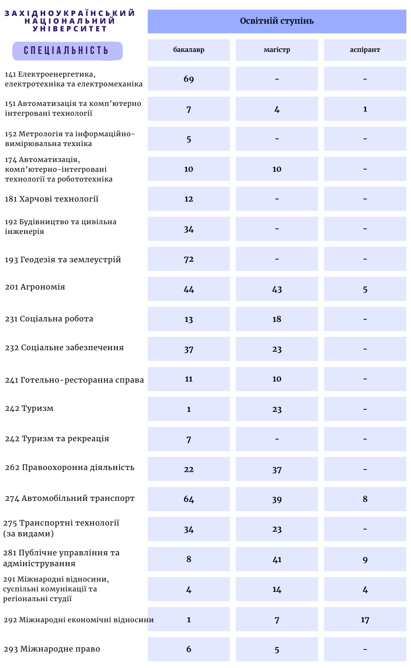 Новини Тернополя - фото з Студенти-чоловіки «за 30»: скільки таких у Тернополі та чи мають право на відстрочку від мобілізації