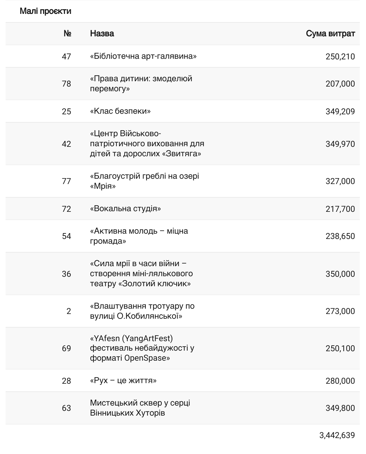 Новини Вінниці - фото з Проєкти з благоустрою робитимуть після війни. Результати «Бюджету громадських ініціатив»