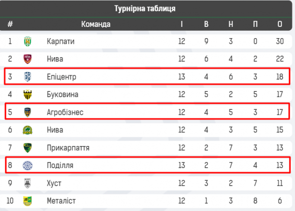 Новини Хмельницького - фото з Як “Поділля” врятувалось від поразки проти “Епіцентра” (ВІДЕО)