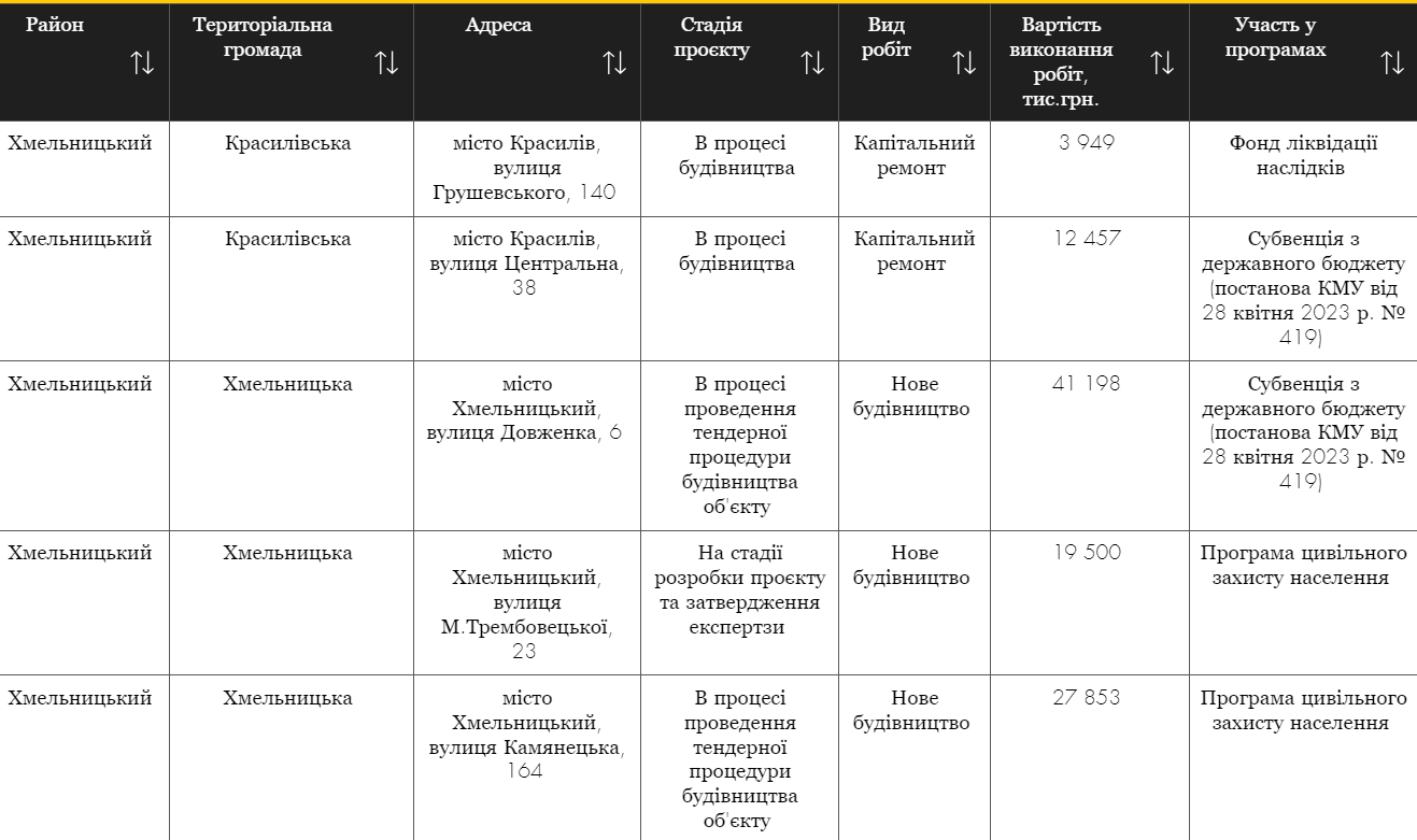 Новини Хмельницького - фото з “Залізне укриття”: на Хмельниччині є 3 090 сховищ (СПИСОК)