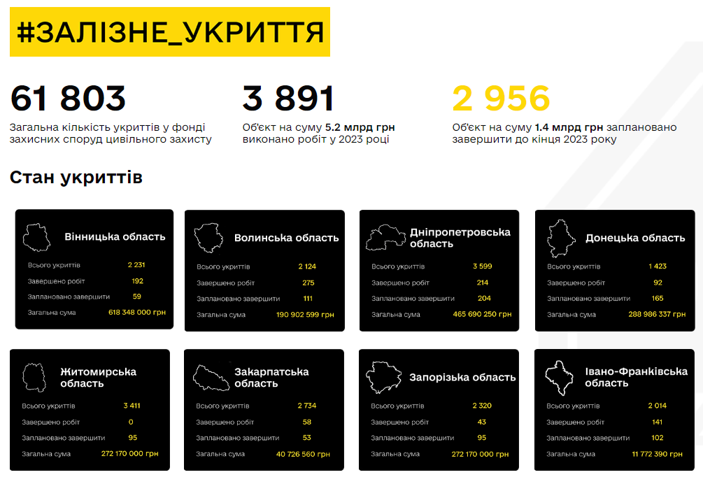 Новини Хмельницького - фото з “Залізне укриття”: на Хмельниччині є 3 090 сховищ (СПИСОК)