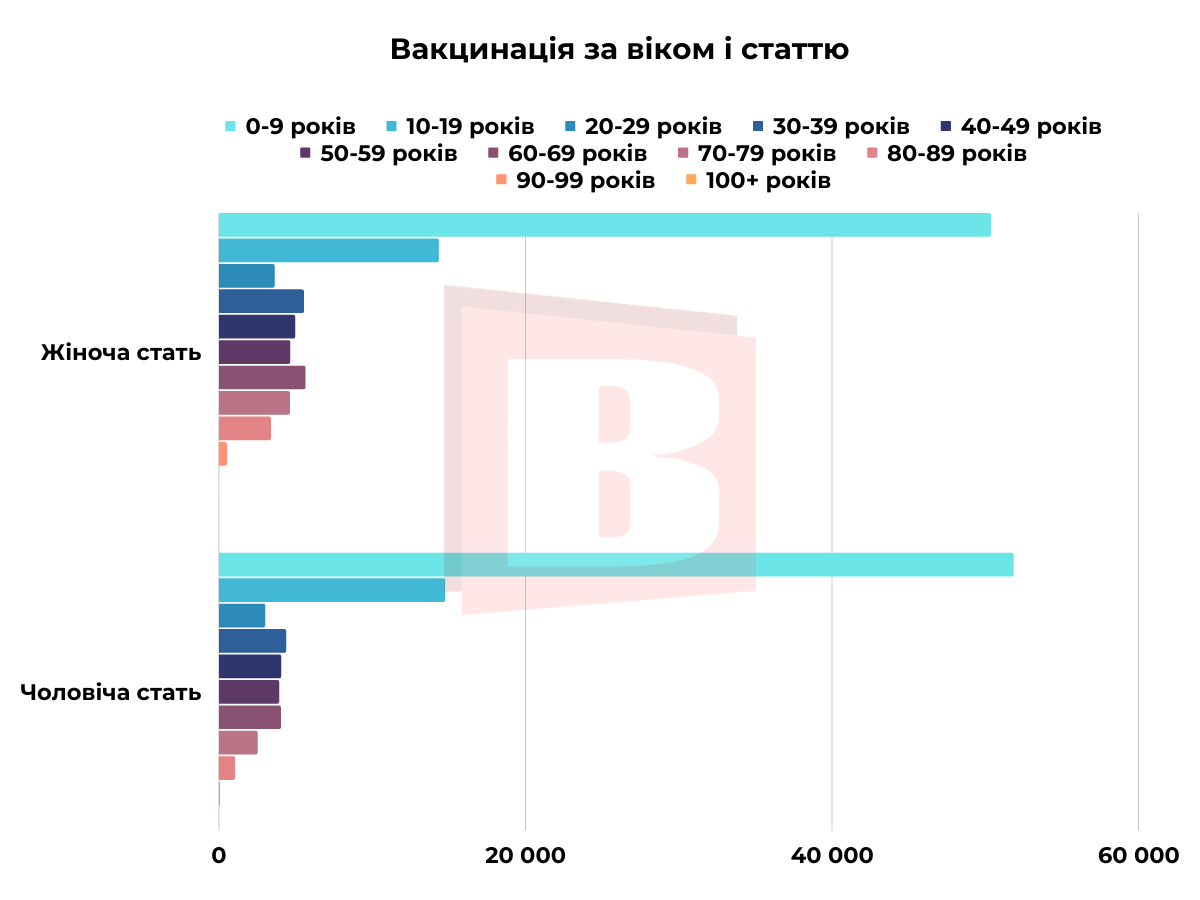 Новини Хмельницького - фото з Від яких хвороб найчастіше вакцинуються на Хмельниччині (ІНФОГРАФІКА)