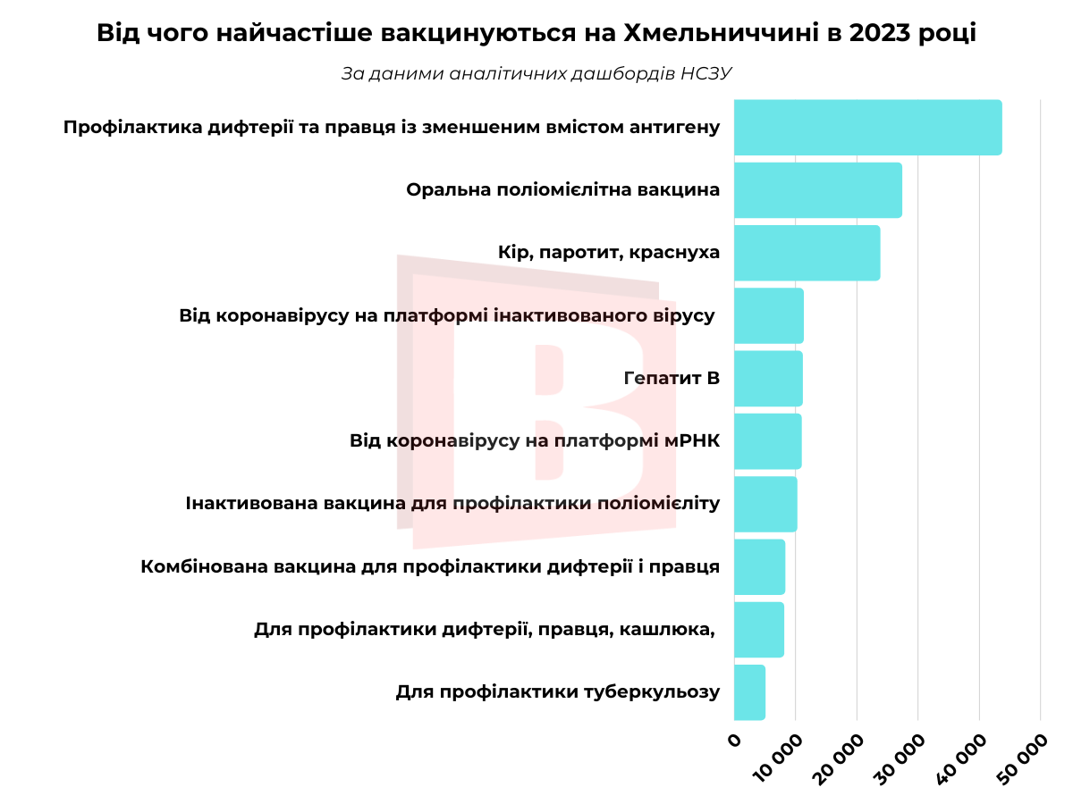 Новини Хмельницького - фото з Від яких хвороб найчастіше вакцинуються на Хмельниччині (ІНФОГРАФІКА)