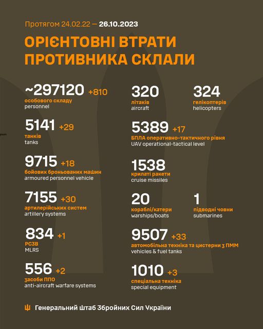 На зображенні може бути: текст «npoTRrom 24.02.22- 26.10.2023 OPICHTOBHI BTpaTи npoTиBHиKa cKлaли ~297120 +810 oco6oBoro cKлaAy personnel 320 лTaKi̇B aircraft 5141 +29 TaHKi̇B tanks 324 reлKonTepB helicopters 5389 +17 6‘ðлa onepaTиBHo-TaKTи4Horop pBHR UAV operational-tactical level 9715 +18 6oйoBиx 6poHboBaHиx mawиH armoured personnel vehicle 1538 KpилaT paKeTи cruise missiles 7155 +30 apTилepийcbKиxcиcTem artillery systems 20 Kopa6л/KaTepи warships/boats 834 +1 PC3B MLRS 1 noABoAHи 4oBHи submarines 9507 +33 aBTomo6лbHa TexHi̇Ka vehicles & fuel tanks uиcTepHи 3nmm 556 +2 3aco6иnno anti-aircraft warfare systems 1010 +3 cneuaлbHaTexHKa TexHиKa special equipment reHepaлbHий wTa6 36poйHиx cил yKpaeHи»