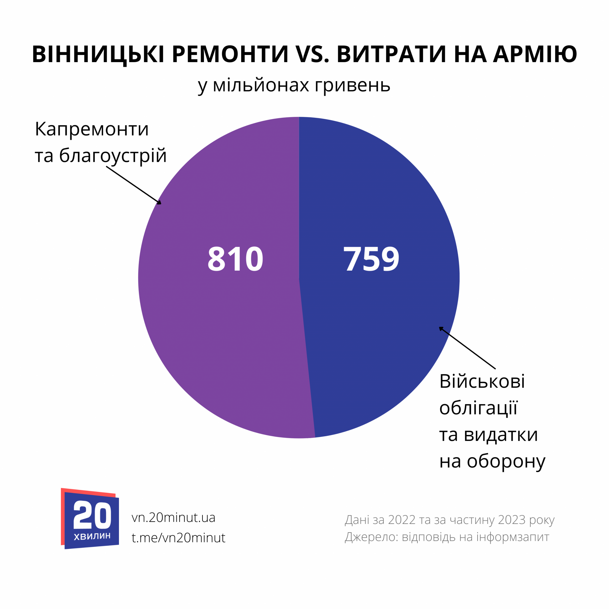 Новини Вінниці - фото з Скільки грошей витратили на міські ремонти, а скільки на ЗСУ? Аналіз витрат бюджету Вінниці
