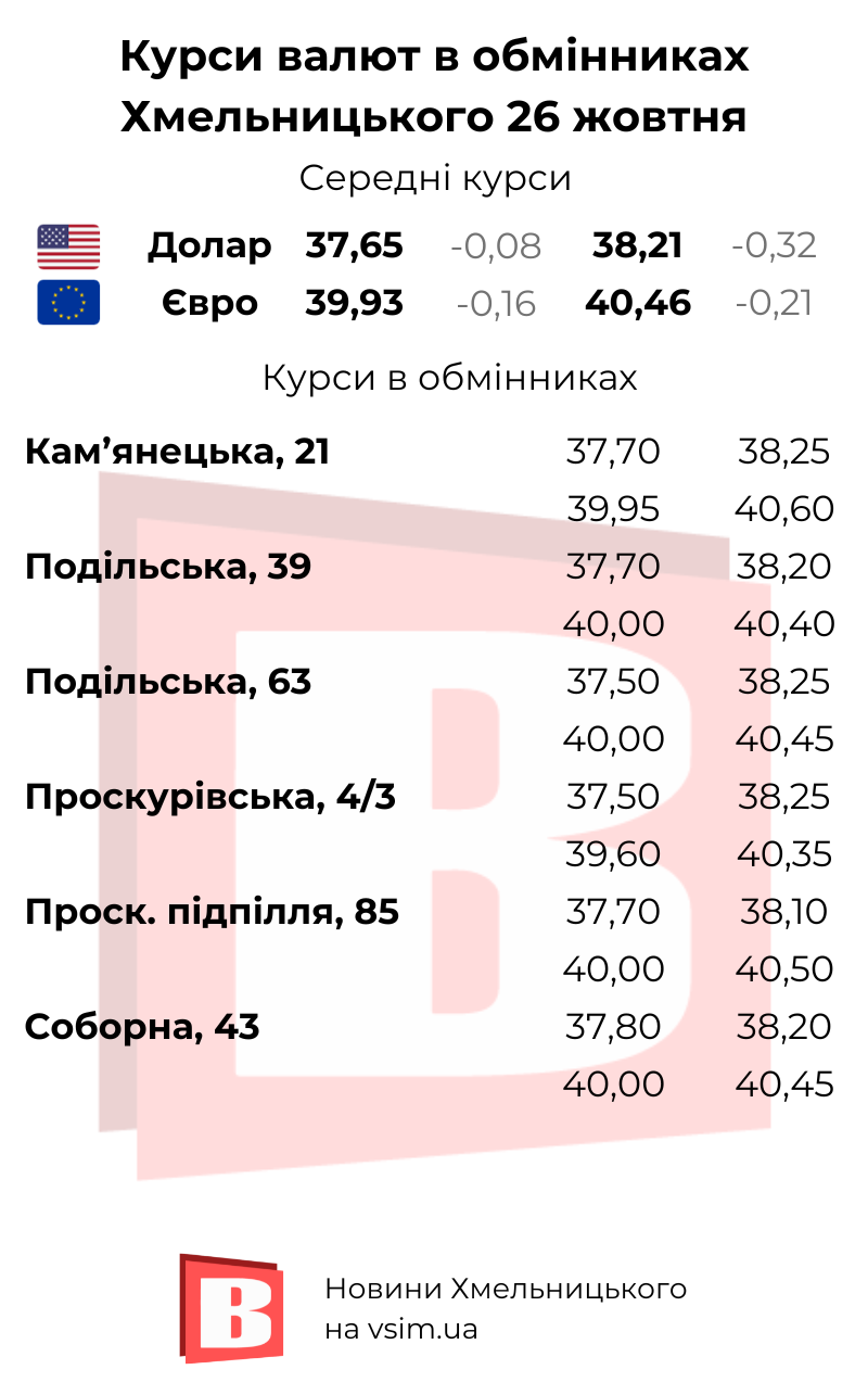 Новини Хмельницького - фото з Курси валют в обмінниках та банках Хмельницького (ІНФОГРАФІКА, КАРТА)