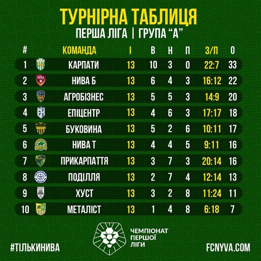 На зображенні може бути: текст «TyPHIPHA Ta6лиuR nepwa лÎ™ÎÎ rpyna KomaHAa Ð Î 10 3 2 n 13 KapnaTи HиBa 6 3 13 O 3 6 4 13 5 3/n0 22:7 33 16:12 22 14:9 17:17 10:11 5 3 5 13 4 20 6 3 13 18 5 6 7 2 4 13 arpo63Hec enueHTp 6yKoBиHa HиBaT npиKapnaTTR noAллR xycT meTaлicT 4 17 8 5 13 9:11 16 3 7 3 13 20:14 16 2 7 10 4 13 12:14 13 3 2 8 13 1 11 4 11:24 6:18 8 7 #TлbKиHиBa 4emnoHaT nepwoe лrи FCNYVA.COM»