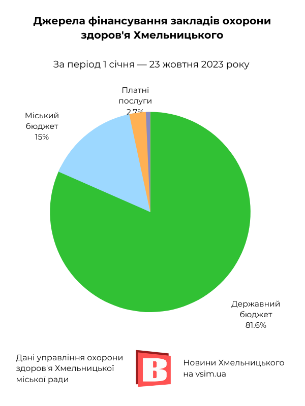 Новини Хмельницького - фото з Гроші на здоров’я: хто і як фінансує медзаклади Хмельницького (ІНФОГРАФІКА)