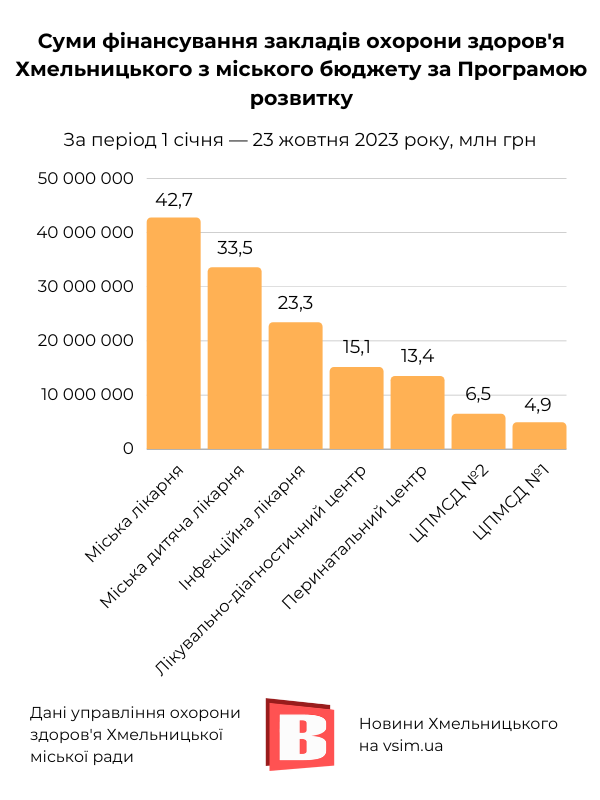 Новини Хмельницького - фото з Гроші на здоров’я: хто і як фінансує медзаклади Хмельницького (ІНФОГРАФІКА)