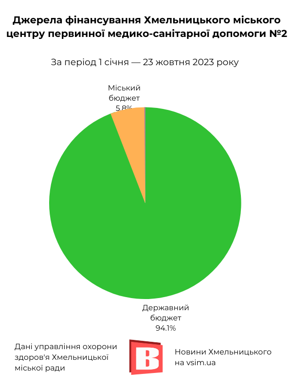 Новини Хмельницького - фото з Гроші на здоров’я: хто і як фінансує медзаклади Хмельницького (ІНФОГРАФІКА)