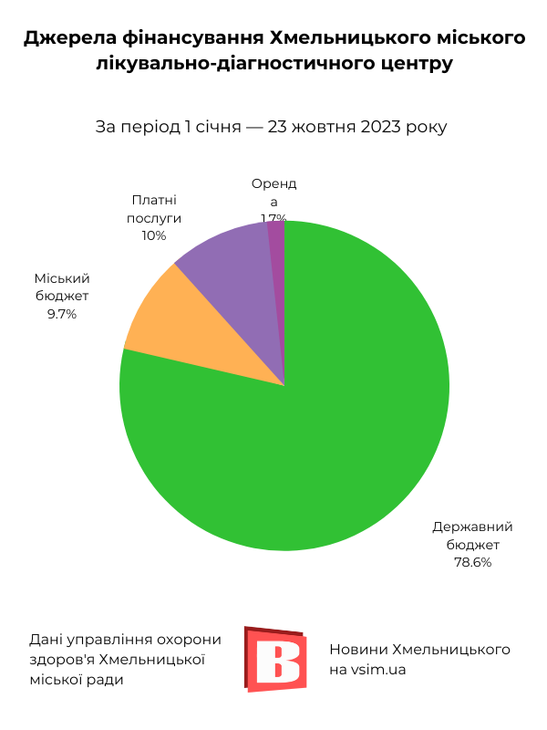 Новини Хмельницького - фото з Гроші на здоров’я: хто і як фінансує медзаклади Хмельницького (ІНФОГРАФІКА)