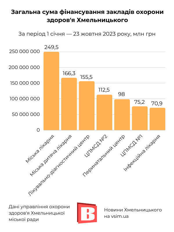 Новини Хмельницького - фото з Гроші на здоров’я: хто і як фінансує медзаклади Хмельницького (ІНФОГРАФІКА)