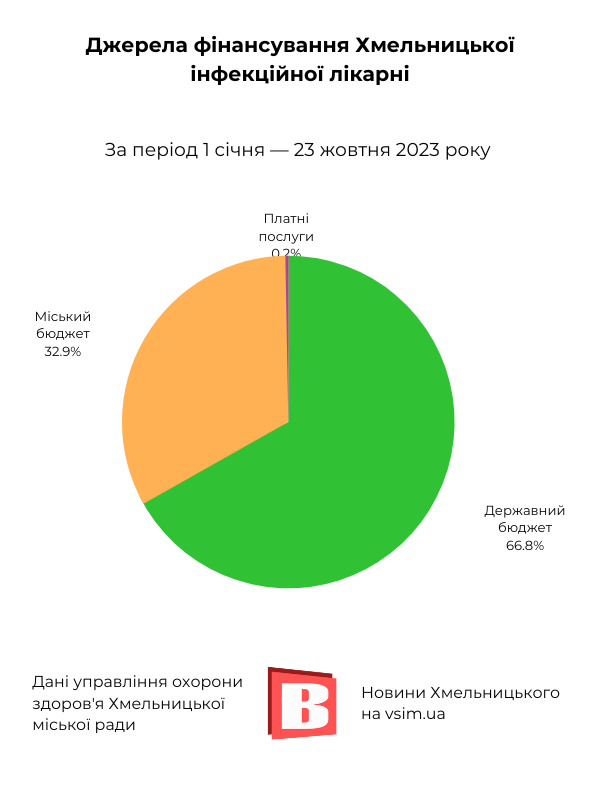 Новини Хмельницького - фото з Гроші на здоров’я: хто і як фінансує медзаклади Хмельницького (ІНФОГРАФІКА)