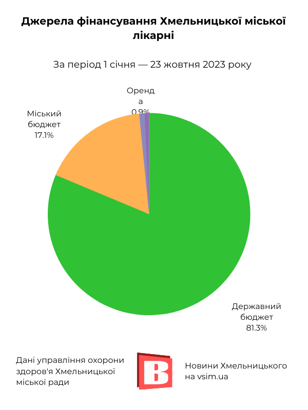 Новини Хмельницького - фото з Гроші на здоров’я: хто і як фінансує медзаклади Хмельницького (ІНФОГРАФІКА)