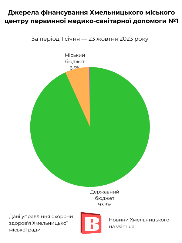 Новини Хмельницького - фото з Гроші на здоров’я: хто і як фінансує медзаклади Хмельницького (ІНФОГРАФІКА)