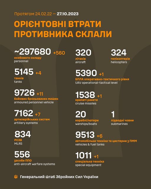 На зображенні може бути: текст «npoTRrom 24.02.22- -27.10.2023 OPICHTOBHI BTpaTи npoTиBHиKa cKлaли ~297680 +560 oco6oBoro cKлaAy personnel 320 лTaKi̇B aircraft 5145+4 TaHKi̇B tanks 324 reлKonTepB helicopters 5390+1 +1 6‘ðлa onepaTиBHo-TaKTи4Horo pBHR UAV operational-tactical level 9726 +11 6oйoBиx 6poHboBaHиx mawиH armoured personnel vehicle 1538+ KpилaT paKeTи cruise missiles 7162+ apTилepийcbKиxcиcTem artillery systems 20 Kopa6л/KaTepи warships/boats 834 PC3B MLRS 1 noABoAHи 4oBHи submarines 9513 +6 aBTomo6лbHa TexHi̇Ka Ta иcTepHи vehicles & fuel tanks nmm 556 3aco6иnno anti-aircraft warfare systems 1011 +1 cneuaлbHaTexHKa TexHi̇Ka special equipment reHepaлbHий wTa6 36poйHиx cил yKpaeHи»