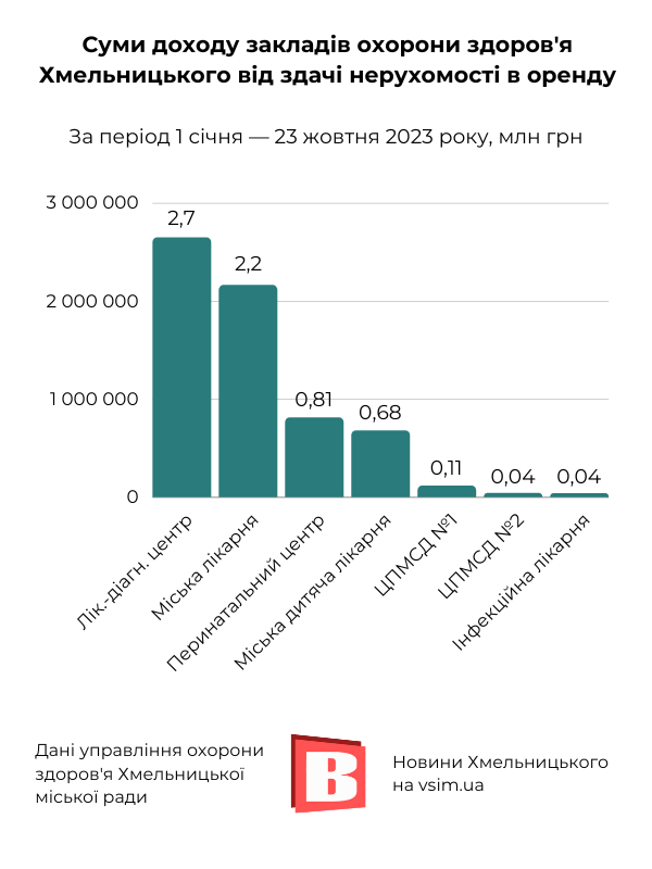 Новини Хмельницького - фото з Гроші на здоров’я: хто і як фінансує медзаклади Хмельницького (ІНФОГРАФІКА)