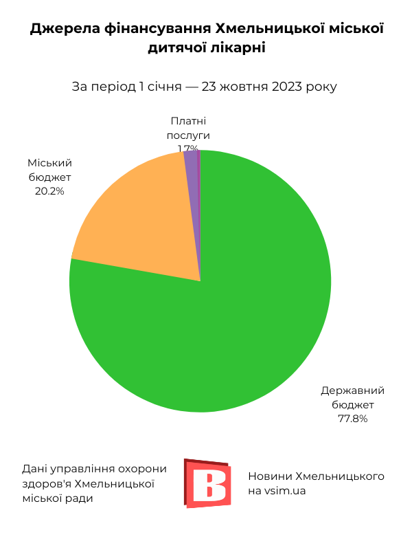 Новини Хмельницького - фото з Гроші на здоров’я: хто і як фінансує медзаклади Хмельницького (ІНФОГРАФІКА)