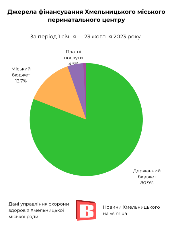 Новини Хмельницького - фото з Гроші на здоров’я: хто і як фінансує медзаклади Хмельницького (ІНФОГРАФІКА)