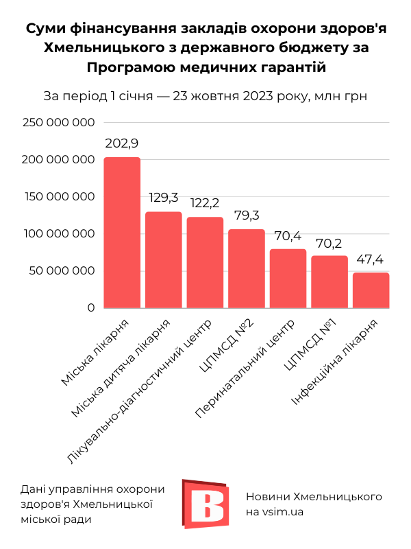 Новини Хмельницького - фото з Гроші на здоров’я: хто і як фінансує медзаклади Хмельницького (ІНФОГРАФІКА)