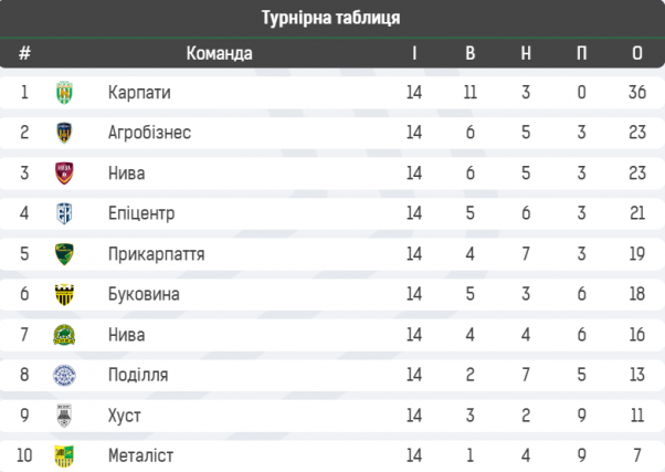 Новини Хмельницького - фото з Спортивний вікенд: результати команд з Хмельниччини (ВІДЕО)