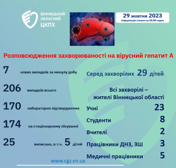 Новини Вінниці - фото з Спалах гепатиту A у Вінниці: фахівці перевірили воду та взяли проби на ринках