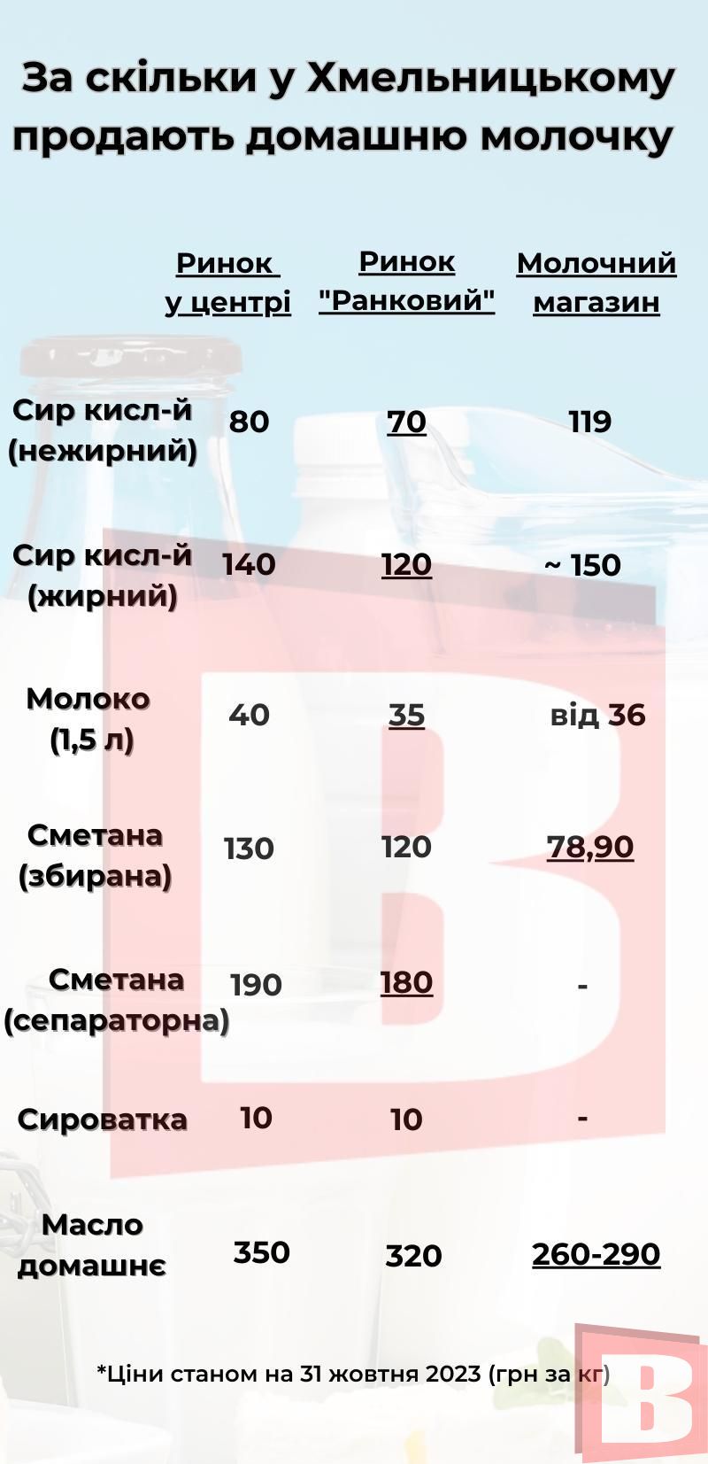 Новини Хмельницького - фото з Ціни на молочні продукти: де вигідніше у Хмельницькому (ІНФОГРАФІКА)