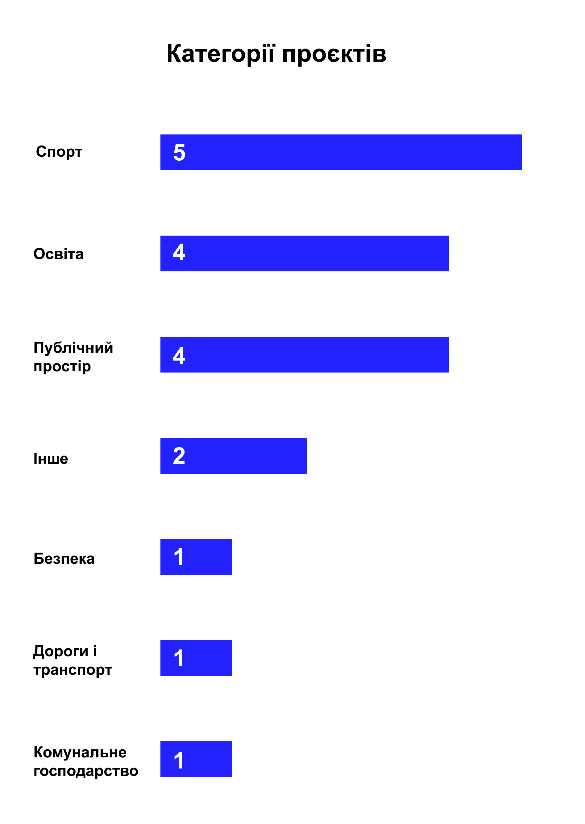 Новини Тернополя - фото з Які проєкти Громадського бюджету збирають найбільше голосів та що пропонують тернополяни