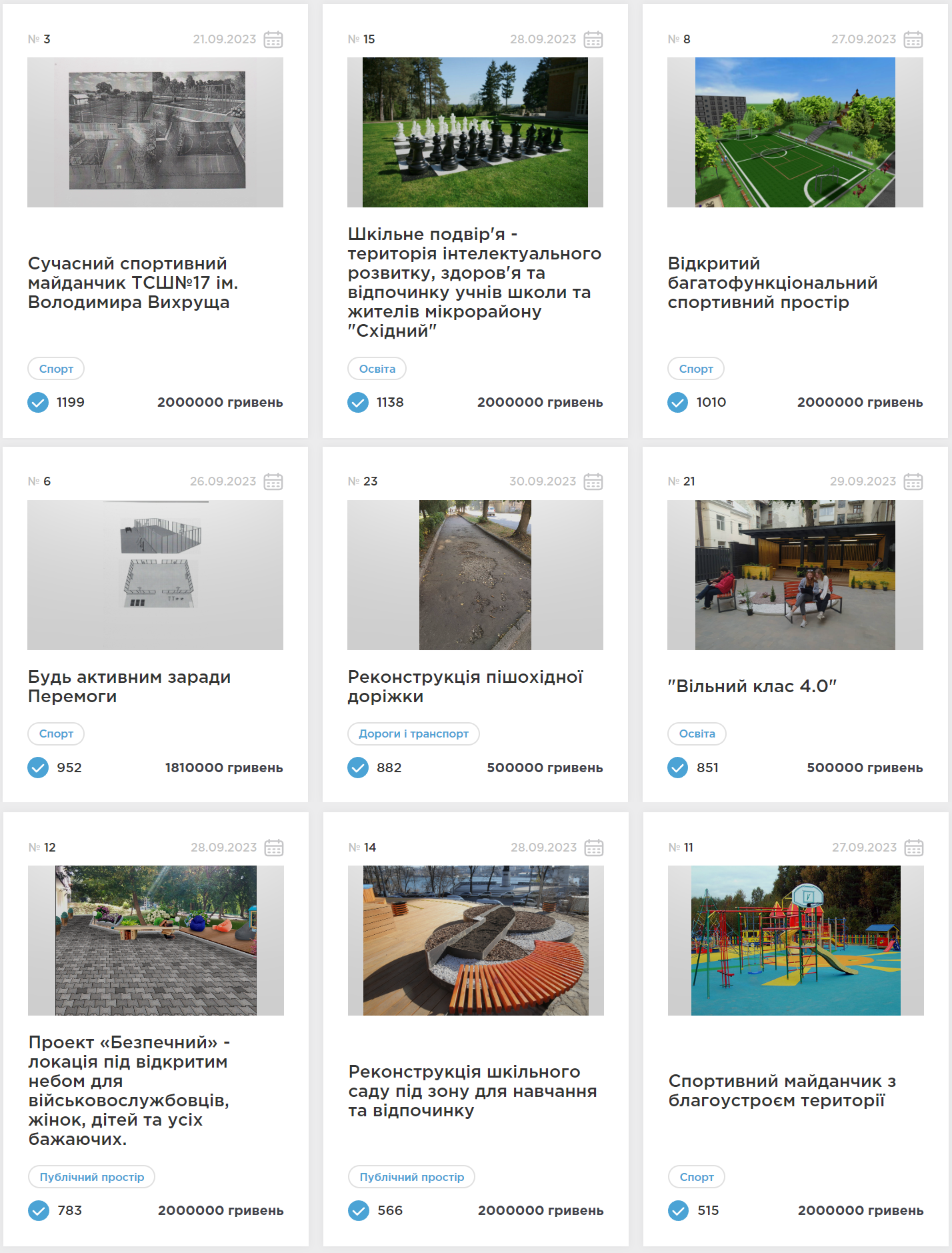 Новини Тернополя - фото з Які проєкти Громадського бюджету збирають найбільше голосів та що пропонують тернополяни