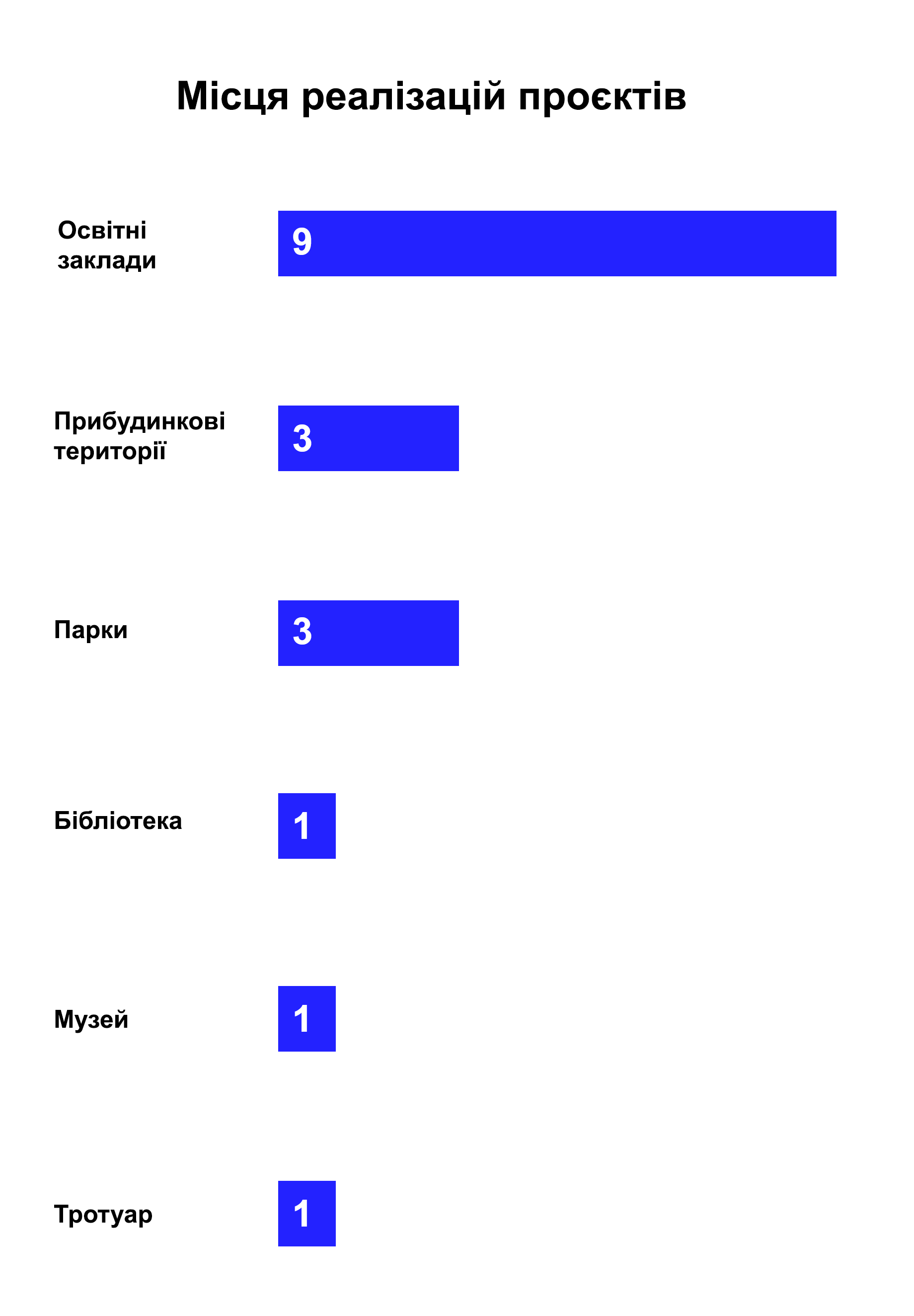 Новини Тернополя - фото з Які проєкти Громадського бюджету збирають найбільше голосів та що пропонують тернополяни
