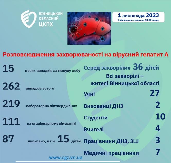 Новини Вінниці - фото з Плюс 15 нових випадків за добу: про ситуацію з гепатитом А на Вінниччині