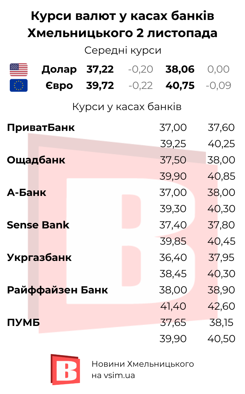 Новини Хмельницького - фото з Долар та євро падають. Курси в обмінниках та банках Хмельницького (ІНФОГРАФІКА)