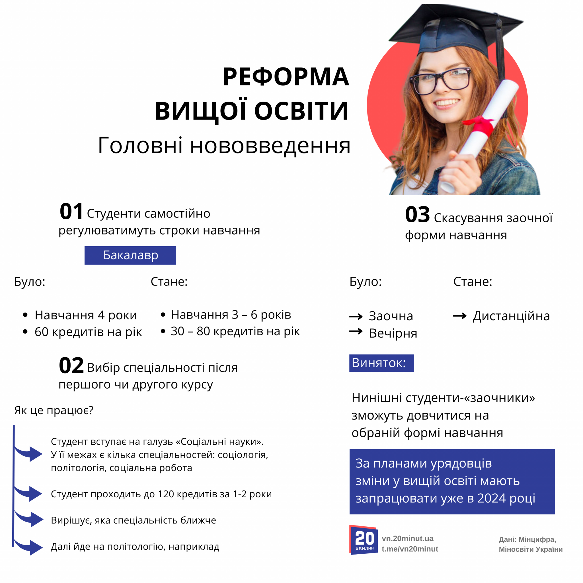 Новини Вінниці - фото з Бакалавр за три роки, а «заочку» — скасують. Готують зміни у вищій освіті