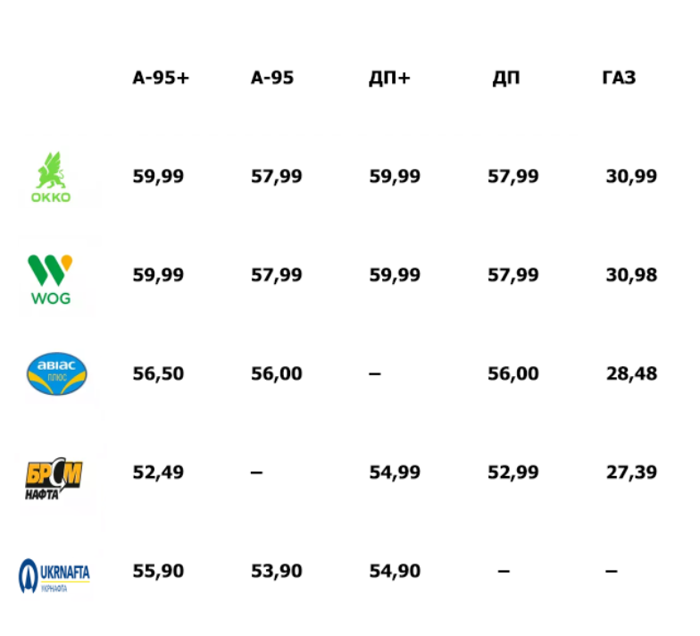 Новини Тернополя - фото з Ціни на пальне: як змінилася вартість бензину, дизеля та газу на заправках Тернополя