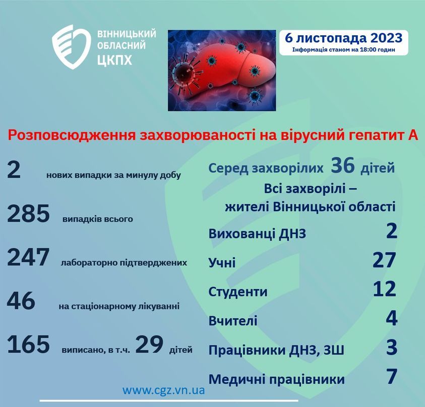 Новини Вінниці - фото з За минулу добу на Вінниччині зареєстрували два нових випадки захворювання на гепатит А