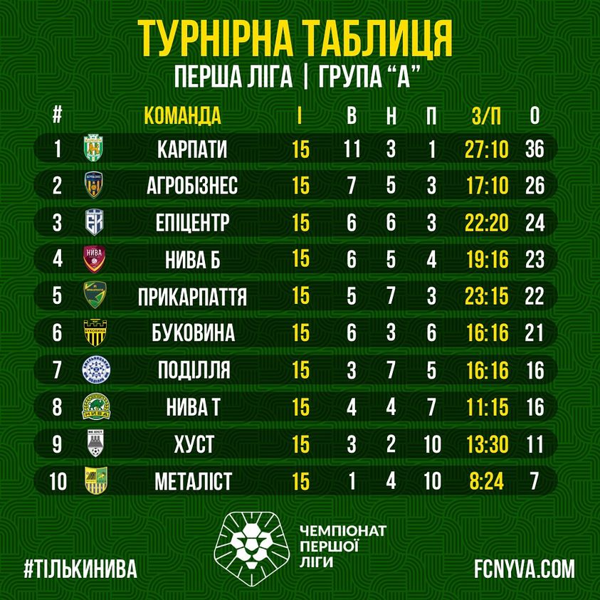 Новини Тернополя - фото з Тернопільська «Нива» зіграє з хмельницьким «Поділлям» На зображенні може бути: текст «TyPHIPHA Ta6лиuR nepwa лÎrÎ rpyna I 15 Η 2 n B 11 KomaHAa KapnaTи arpo63Hec enueHTp 3 1 15 7 HиBa 5 3 15 6 6 5 3 15 3/n 3/n0 27:10 36 17:10 26 22:20 19:16 23:15 22 16:16 21 6 24 5 4 6 TITT 15 5 23 HиBa 6 npиKapnaTTR 6yKoBиHa noAллR HиBa T 3 7 7 3 15 6 8 6 15 3 7 5 15 4 16 4 16:16 11:15 7 10 15 xycT meTaлcT 16 3 2 10 15 13:30 1 11 4 10 8:24 7 #TлbKиHиBa 4emnoHaT nepwoe лrи FCNYVA.COM»
